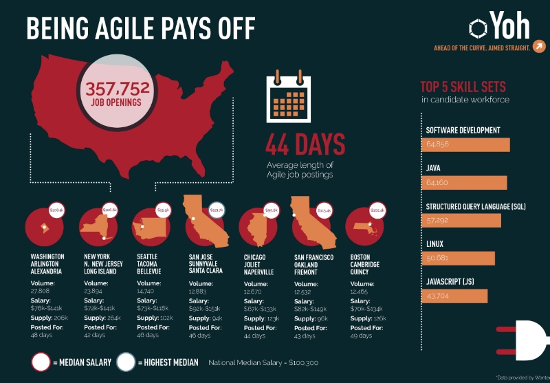 YOH_Week2_Infographic_Agile-Job-Trends-098955-edited