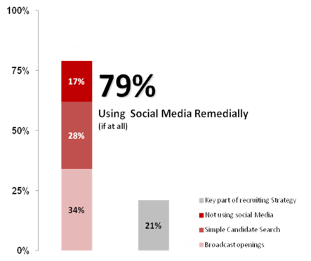 Recruitment Process Outsourcing disruption