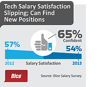 Dice_Salary_Pic