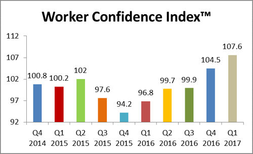 Worker Confidence index q1 2017 chart.png