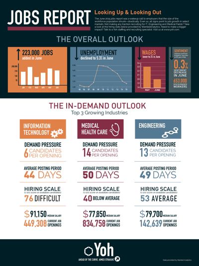 June-Jobs-Report-Yoh-Infographic