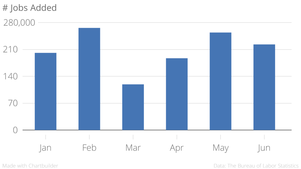 June-Jobs-Report-Jobs-Added