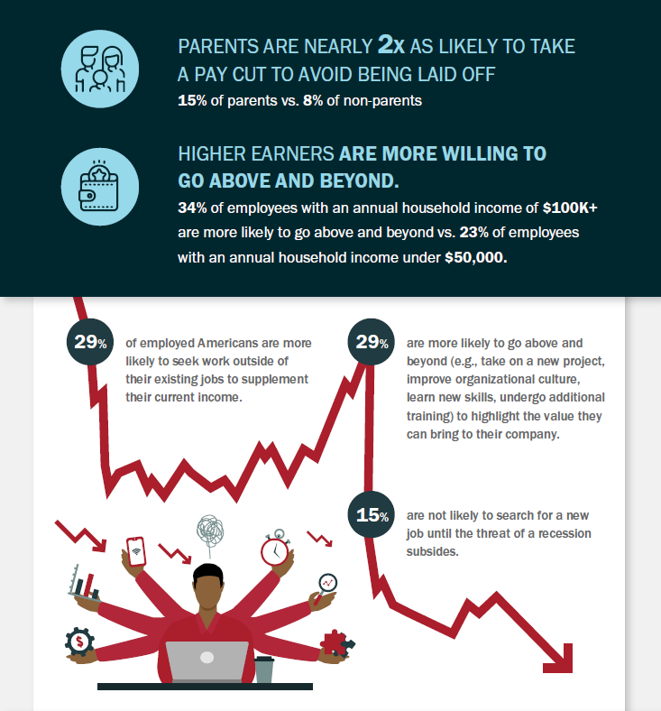 Parents are nearly 2x as likely to take a pay cut to avoid being laid off.